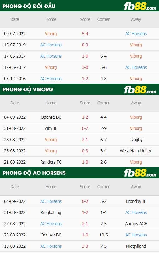 fb88-thông số trận đấu Viborg vs Horsens