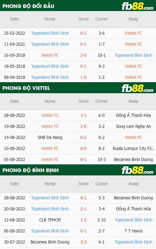 fb88-thông số trận đấu Viettel vs Binh Dinh