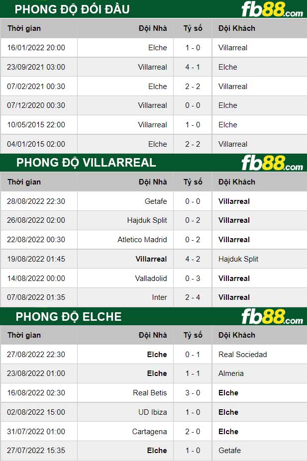 Fb88 thông số trận đấu Villarreal-vs-Elche