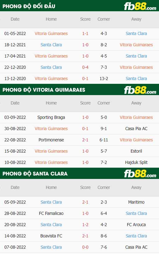 fb88-thông số trận đấu Vitoria Guimaraes vs Santa Clara