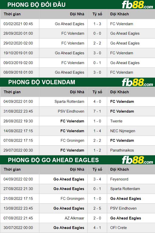 Fb88 thông số trận đấu Volendam vs Go Ahead Eagles 1h00 ngày 10/9/2022