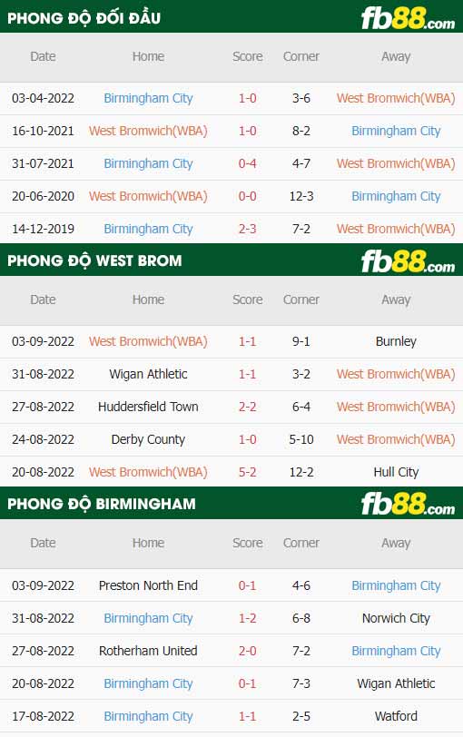 fb88-thông số trận đấu West Brom vs Birmingham