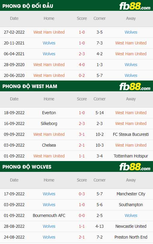 fb88-thông số trận đấu West Ham vs Wolves