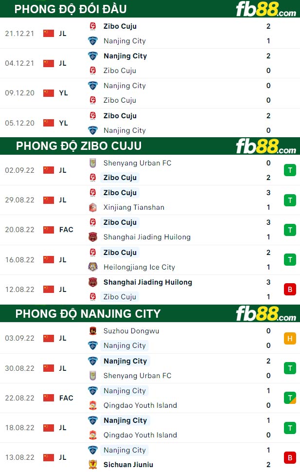 Fb88 thông số trận đấu Zibo Cuju vs Nanjing City