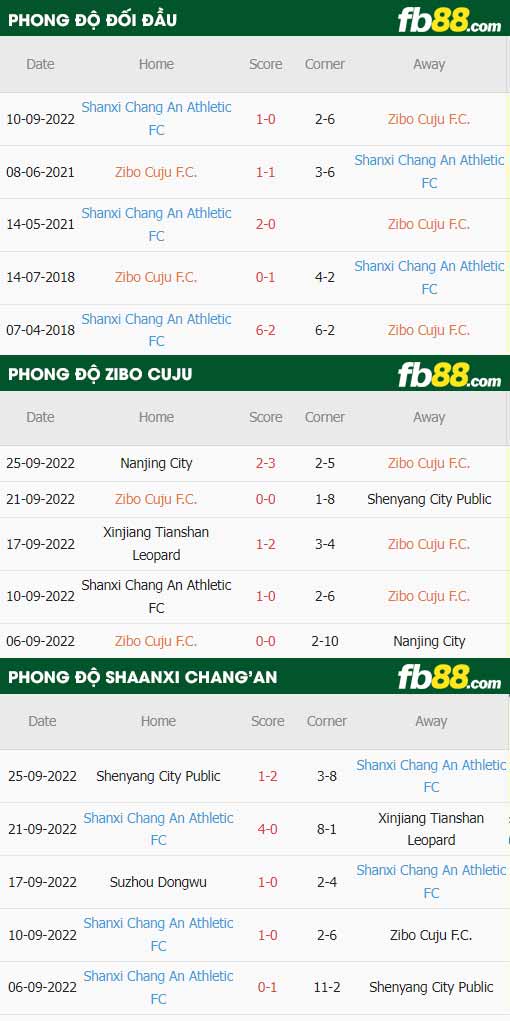 fb88-thông số trận đấu Zibo Cuju vs Shaanxi Chang'an