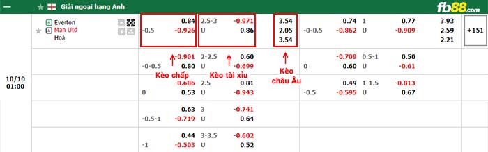 fb88-bảng kèo trận đấu Everton vs Man Utd