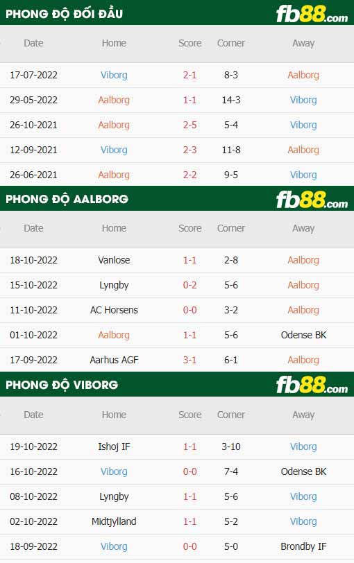 fb88-thông số trận đấu Aalborg vs Viborg
