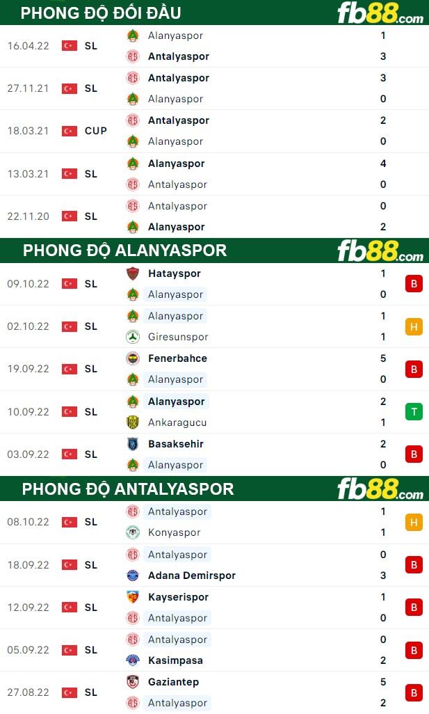 Fb88 thông số trận đấu Alanyaspor vs Antalyaspor