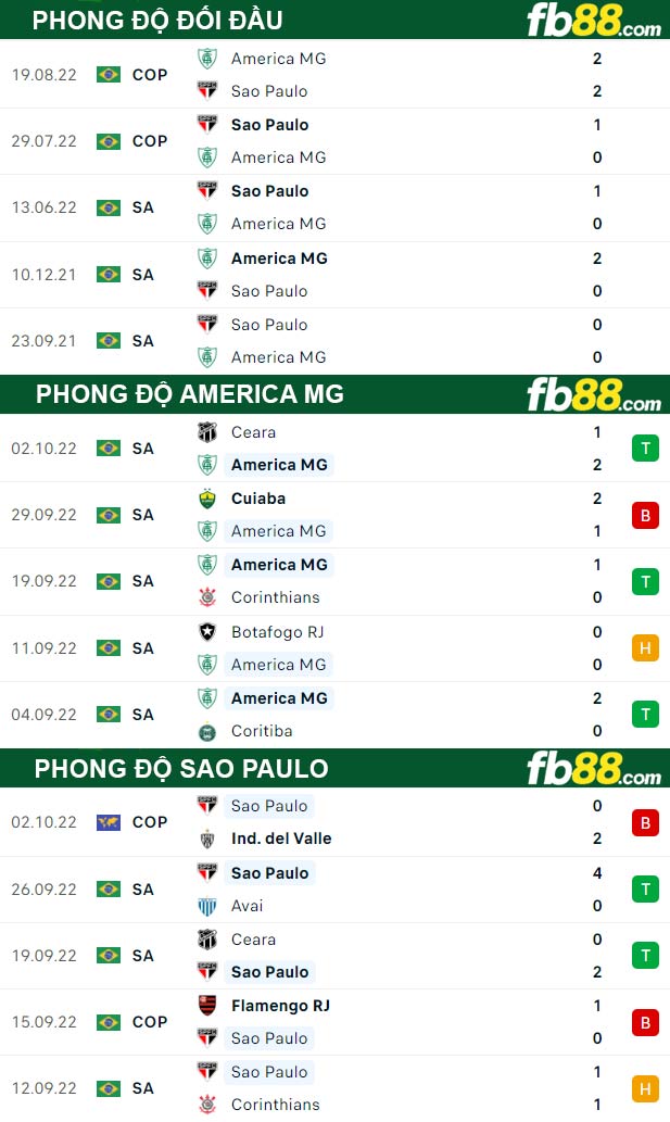 Fb88 thông số trận đấu America MG vs Sao Paulo