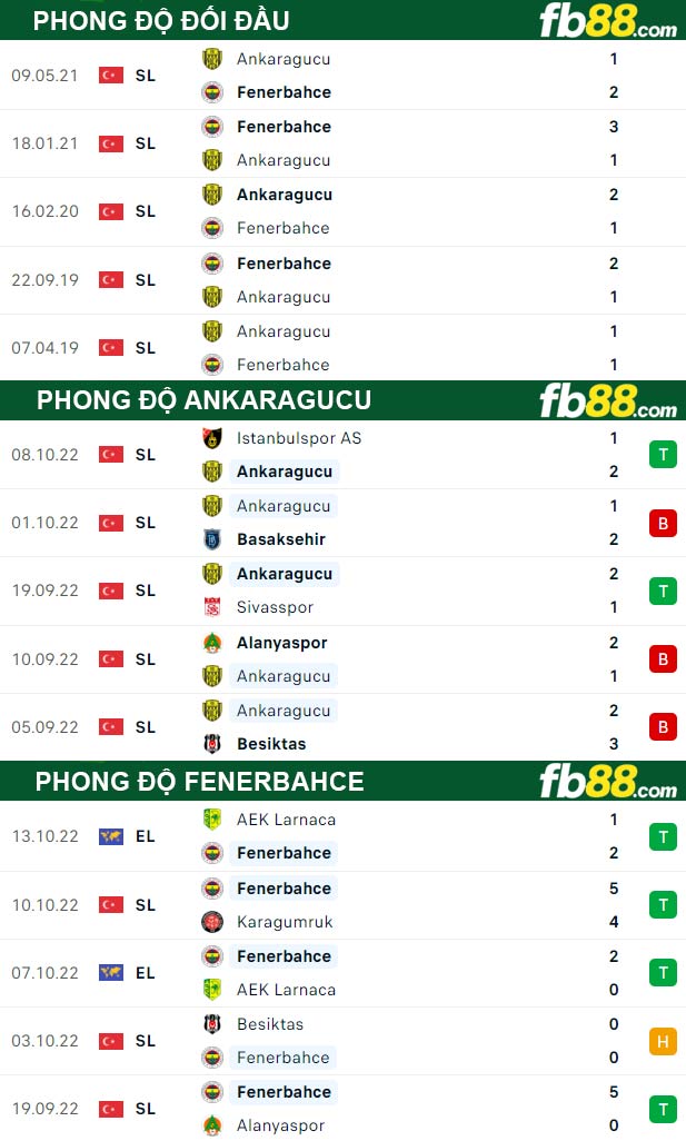 Fb88 thông số trận đấu Ankaragucu vs Fenerbahce