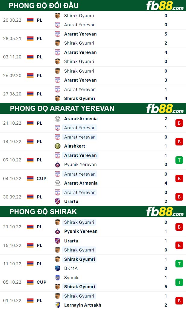 Fb88 thông số trận đấu Ararat Yerevan vs Shirak