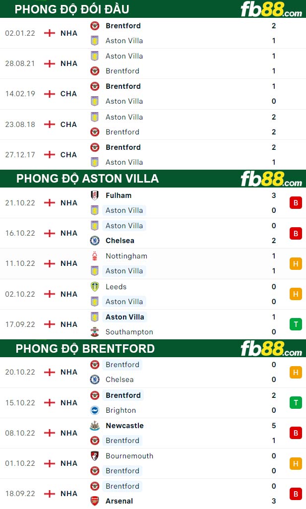 Fb88 thông số trận đấu Aston Villa vs Brentford