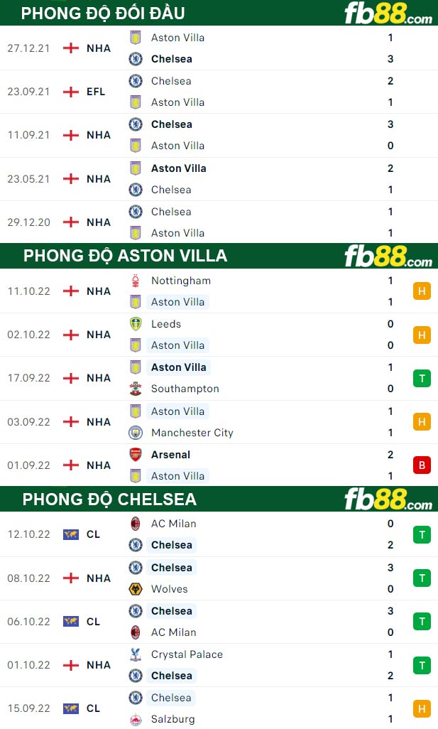 Fb88 thông số trận đấu Aston Villa vs Chelsea