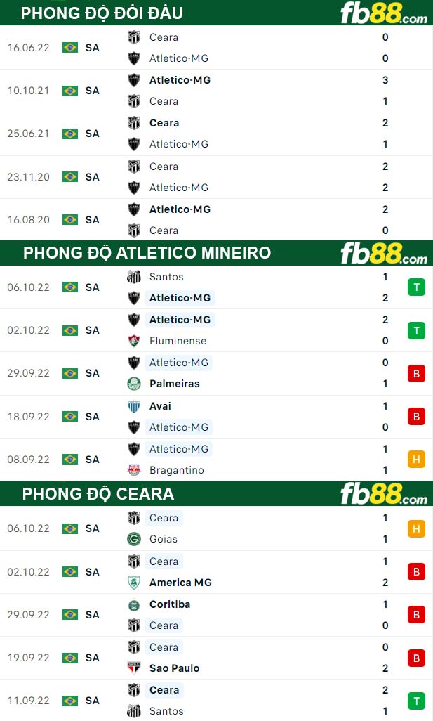 Fb88 thông số trận đấu Atletico Mineiro vs Ceara