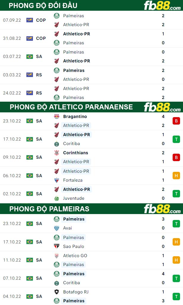 Fb88 thông số trận đấu Atletico Paranaense vs Palmeiras