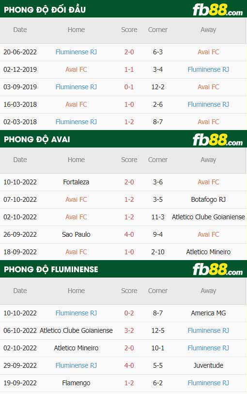 fb88-thông số trận đấu Avai FC vs Fluminense