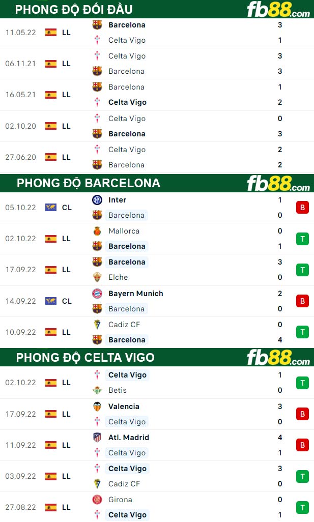 Fb88 thông số trận đấu Barcelona vs Celta Vigo