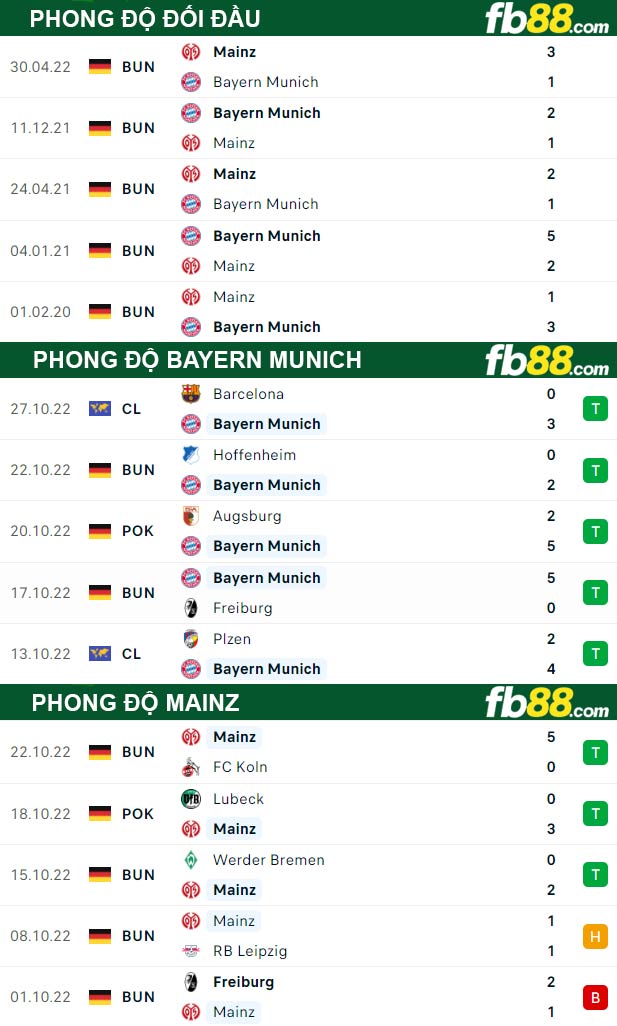 Fb88 thông số trận đấu Bayern Munich vs Mainz