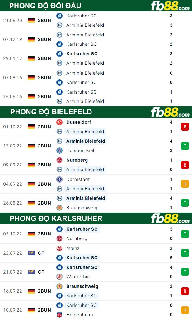 Fb88 thông số trận đấu Bielefeld vs Karlsruher