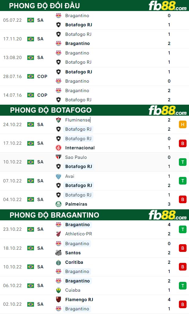 Fb88 thông số trận đấu Botafogo vs Bragantino