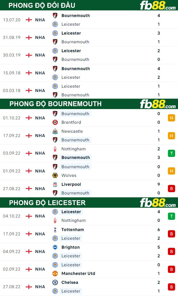 Fb88 thông số trận đấu Bournemouth vs Leicester