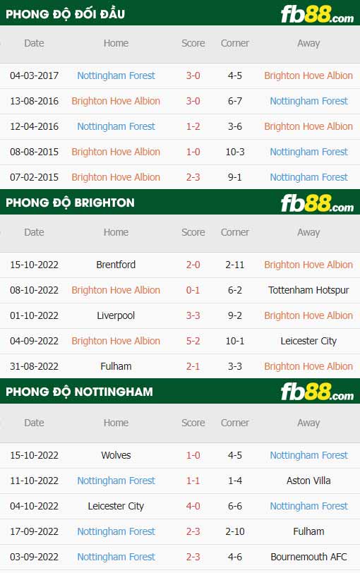 fb88-thông số trận đấu Brighton vs Nottingham Forest