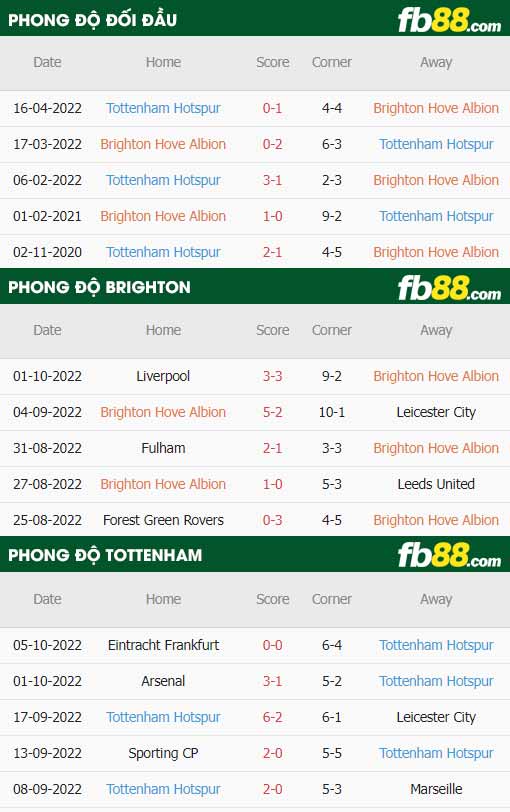 fb88-thông số trận đấu Brighton vs Tottenham