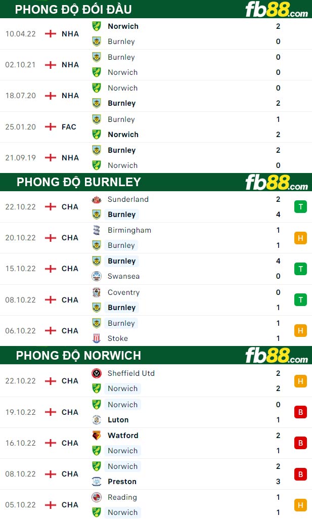 Fb88 thông số trận đấu Burnley vs Norwich