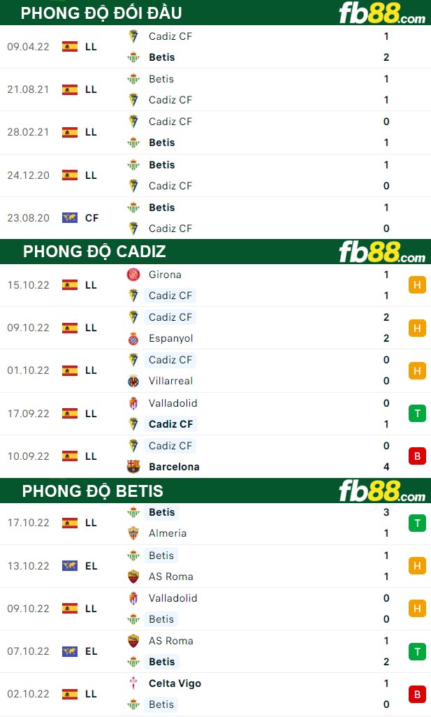 Fb88 thông số trận đấu Cadiz vs Betis