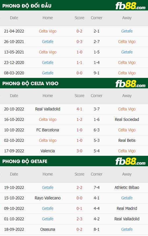 fb88-thông số trận đấu Celta Vigo vs Getafe