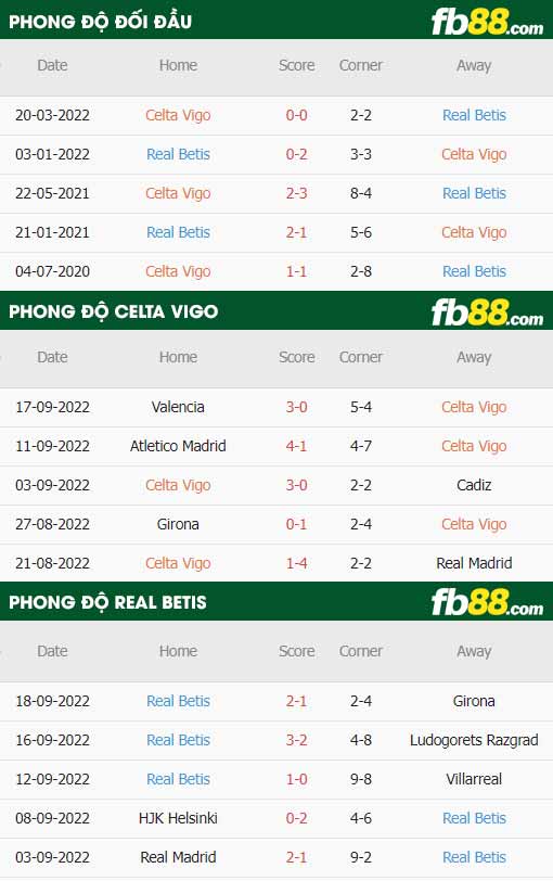 fb88-thông số trận đấu Celta Vigo vs Real Betis