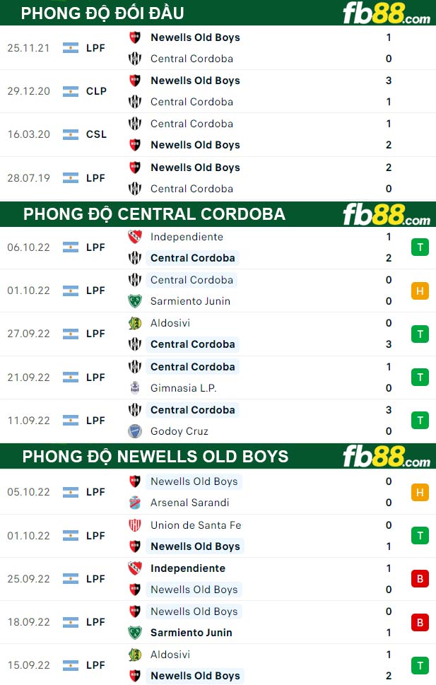 Fb88 thông số trận đấu Central Cordoba vs Newells Old Boys