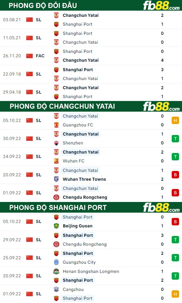 Fb88 thông số trận đấu Changchun YaTai vs Shanghai Port