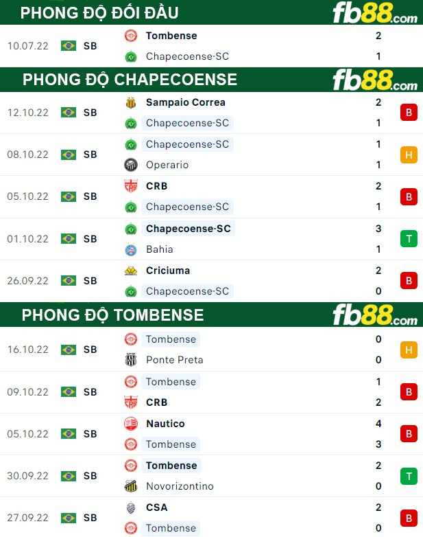 Fb88 thông số trận đấu Chapecoense vs Tombense