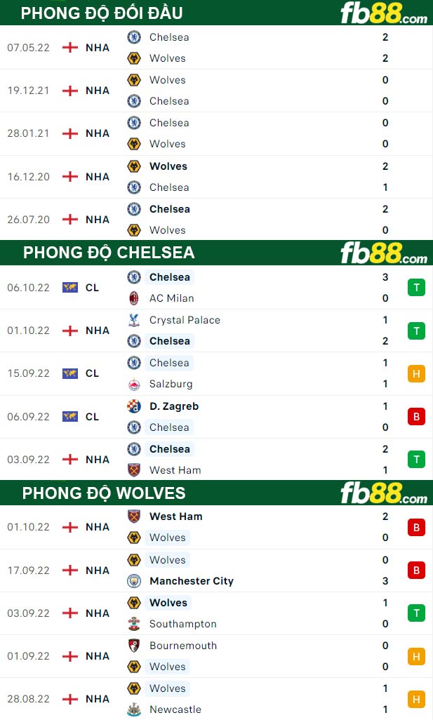 Fb88 thông số trận đấu Chelsea vs Wolves