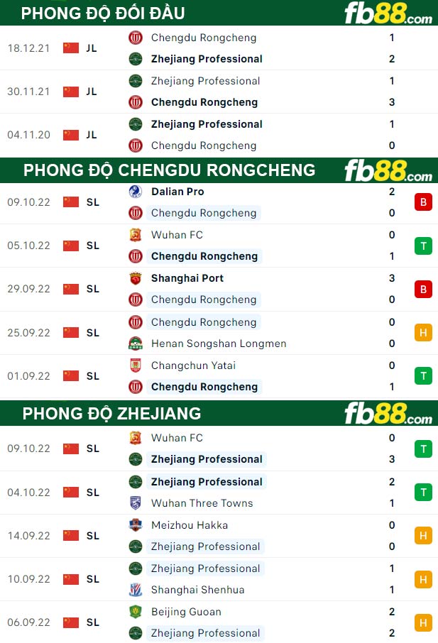 Fb88 thông số trận đấu Chengdu Rongcheng vs Zhejiang