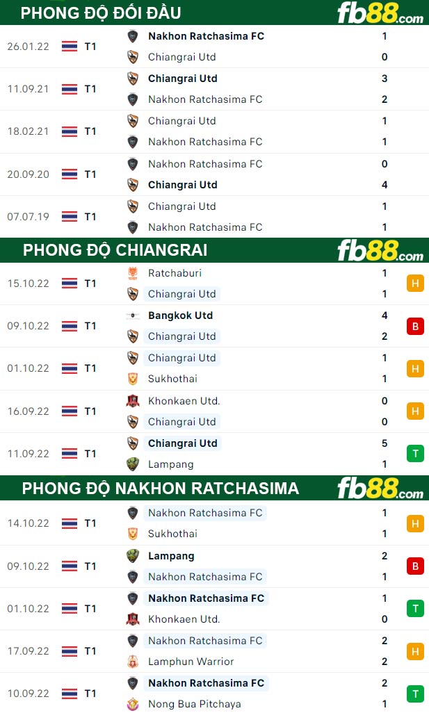 Fb88 thông số trận đấu Chiangrai vs Nakhon Ratchasima