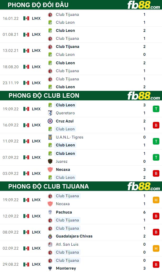 Fb88 thông số trận đấu Club Leon vs Club Tijuana