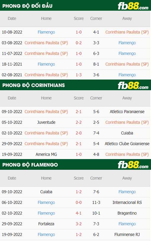 fb88-thông số trận đấu Corinthians vs Flamengo