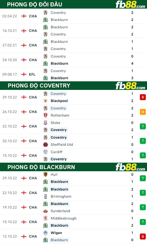 Fb88 thông số trận đấu Coventry vs Blackburn