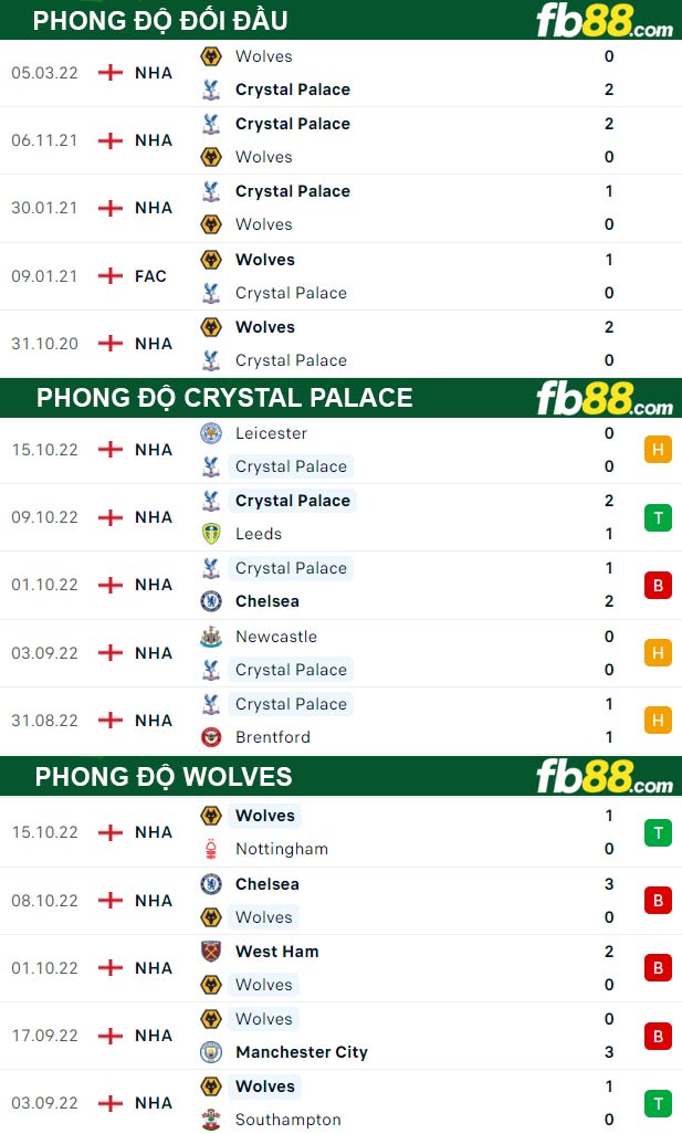 Fb88 thông số trận đấu Crystal Palace vs Wolves