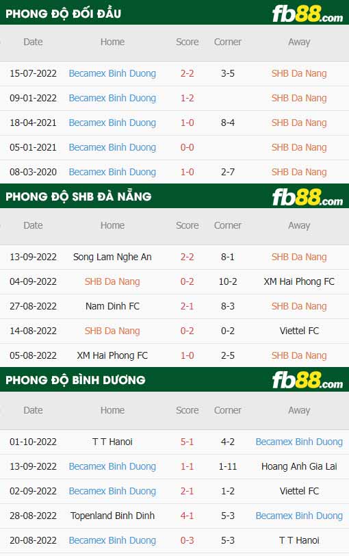 fb88-thông số trận đấu Da Nang vs Binh Duong