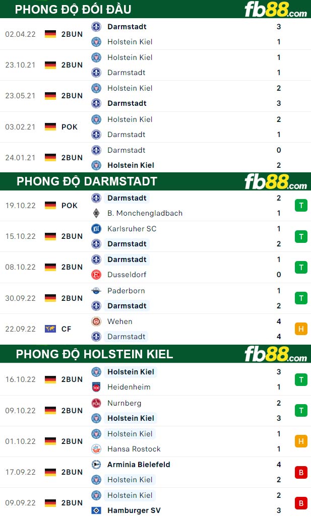 Fb88 thông số trận đấu Darmstadt vs Holstein Kiel