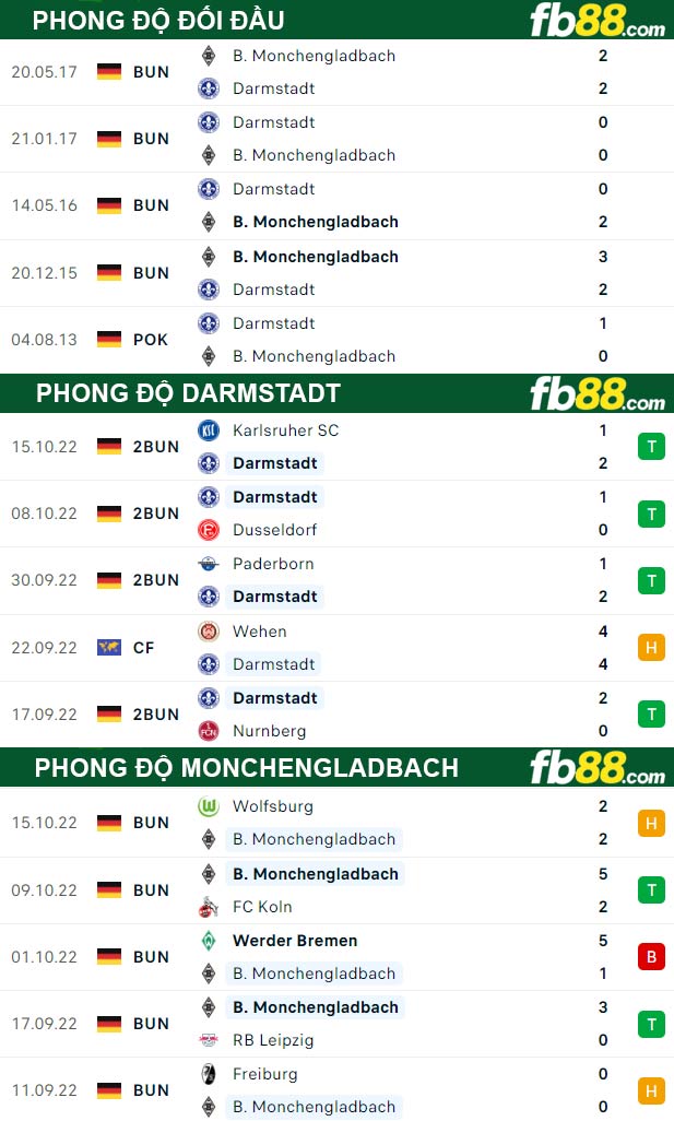 Fb88 thông số trận đấu Darmstadt vs Monchengladbach