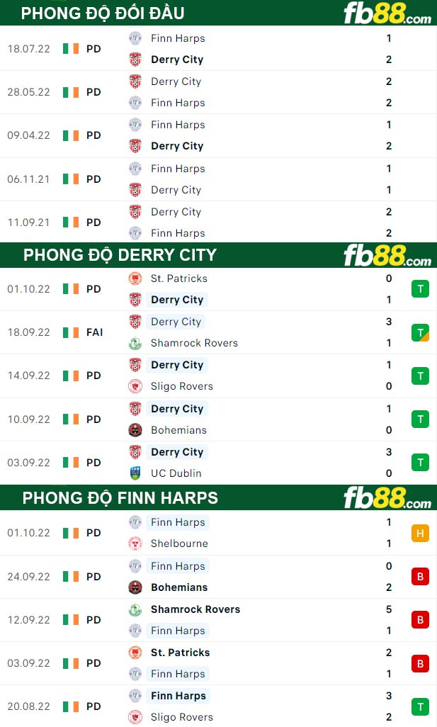 Fb88 thông số trận đấu Derry City vs Finn Harps