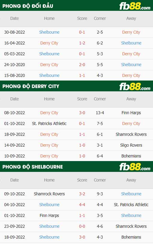 fb88-thông số trận đấu Derry City vs Shelbourne