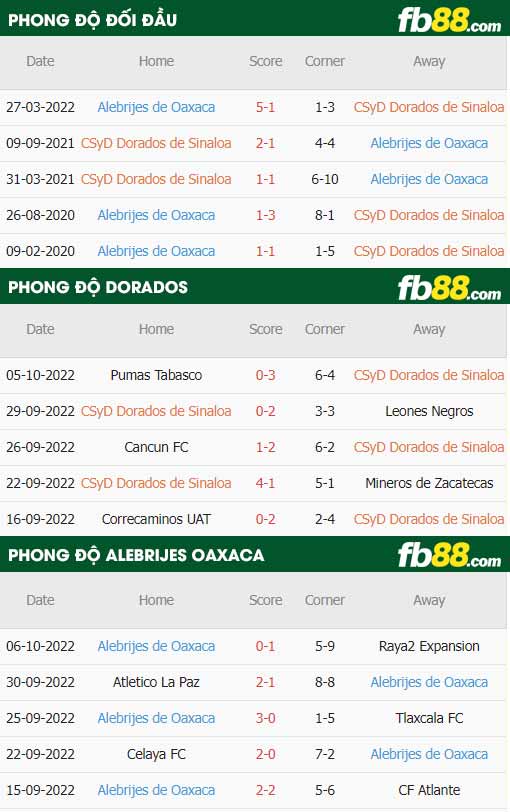 fb88-thông số trận đấu Dorados Sinaloa vs Alebrijes Oaxaca