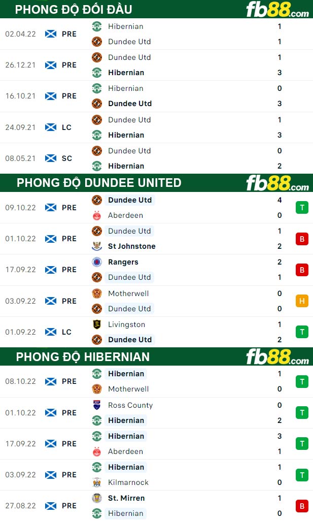 Fb88 thông số trận đấu Dundee United vs Hibernian