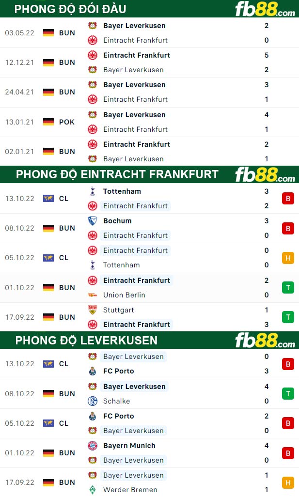 Fb88 thông số trận đấu Eintracht Frankfurt vs Leverkusen