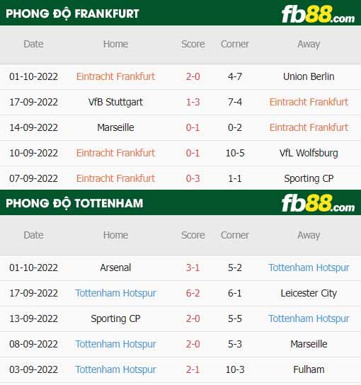 fb88-thông số trận đấu Eintracht Frankfurt vs Tottenham